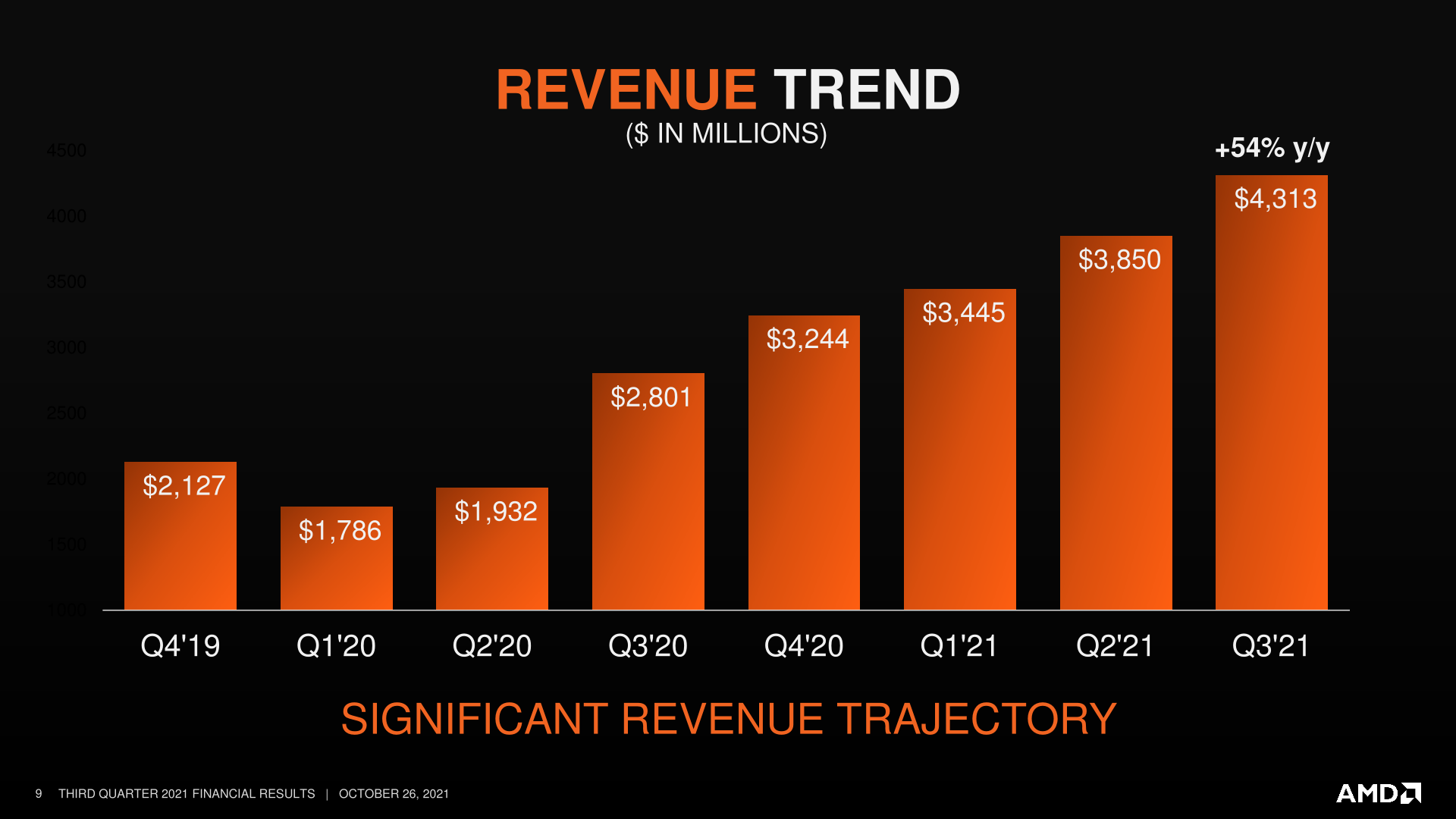 AMD Reports Q3 2021 Earnings: Records All Around